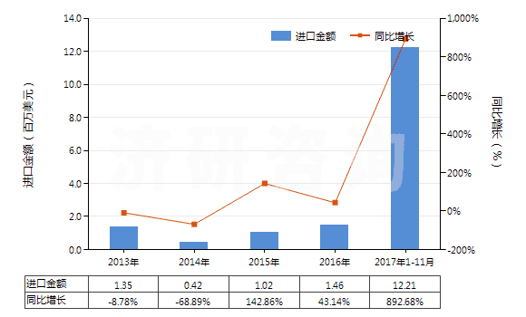 2013-2017年11月中國氫氧化鋰(HS28252010)進(jìn)口總額及增速統(tǒng)計